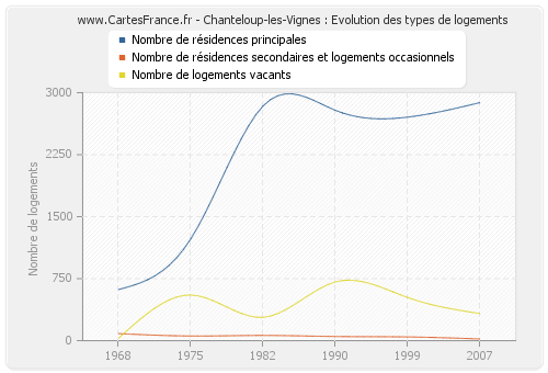 Chanteloup-les-Vignes : Evolution des types de logements