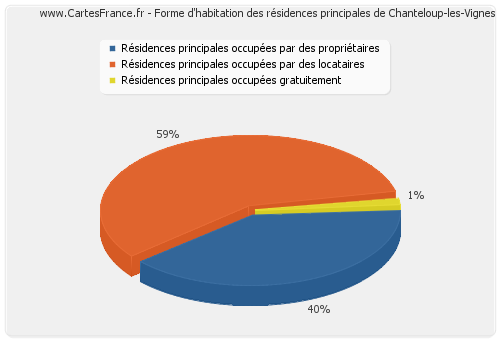 Forme d'habitation des résidences principales de Chanteloup-les-Vignes