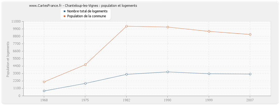 Chanteloup-les-Vignes : population et logements