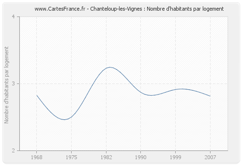 Chanteloup-les-Vignes : Nombre d'habitants par logement