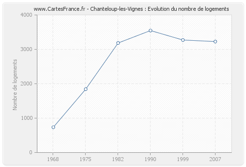 Chanteloup-les-Vignes : Evolution du nombre de logements