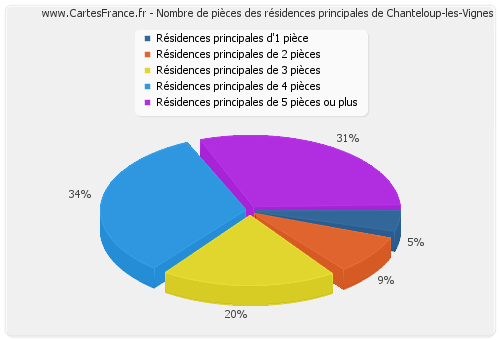 Nombre de pièces des résidences principales de Chanteloup-les-Vignes