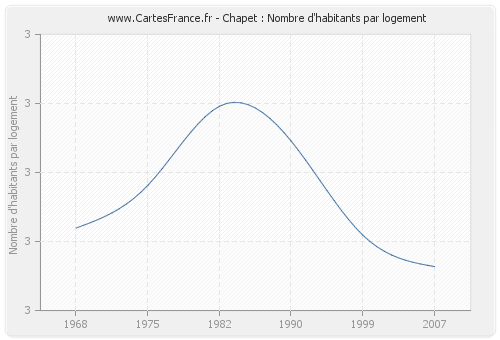 Chapet : Nombre d'habitants par logement