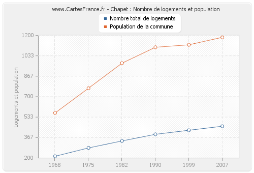 Chapet : Nombre de logements et population