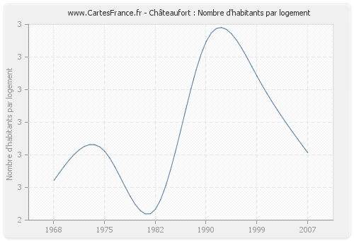 Châteaufort : Nombre d'habitants par logement