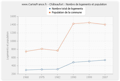 Châteaufort : Nombre de logements et population