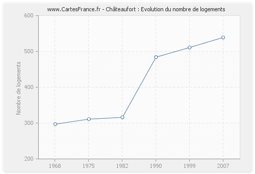 Châteaufort : Evolution du nombre de logements