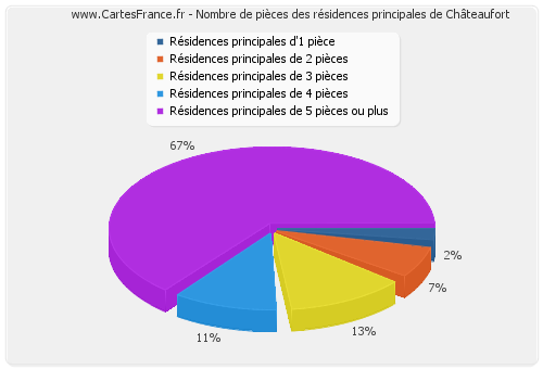 Nombre de pièces des résidences principales de Châteaufort