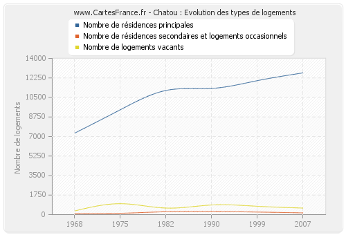 Chatou : Evolution des types de logements