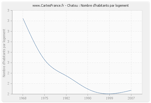 Chatou : Nombre d'habitants par logement