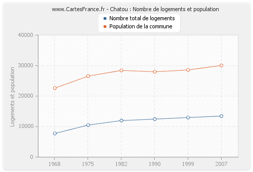 Chatou : Nombre de logements et population