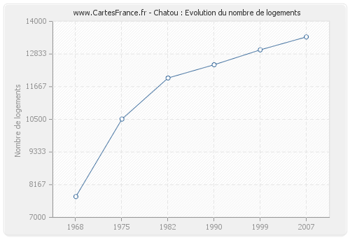 Chatou : Evolution du nombre de logements