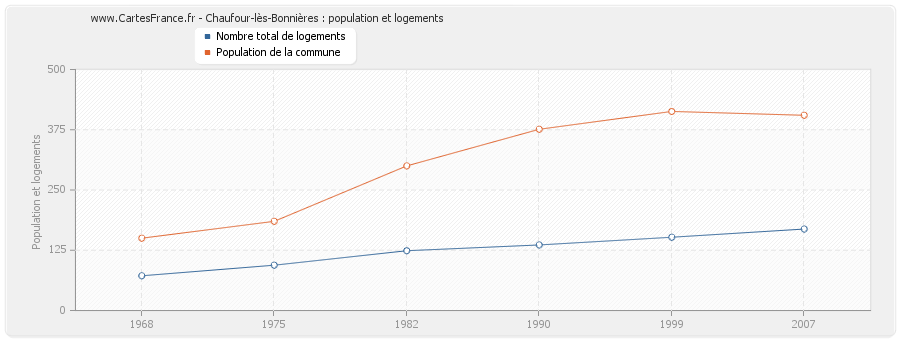 Chaufour-lès-Bonnières : population et logements