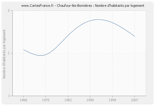 Chaufour-lès-Bonnières : Nombre d'habitants par logement