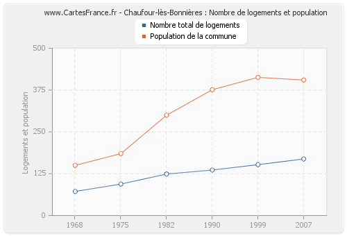 Chaufour-lès-Bonnières : Nombre de logements et population