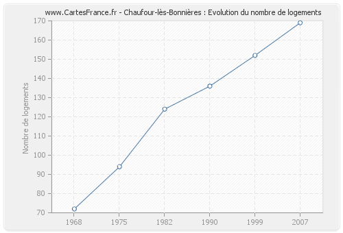 Chaufour-lès-Bonnières : Evolution du nombre de logements