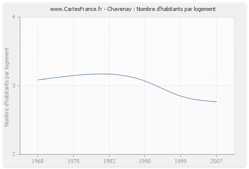 Chavenay : Nombre d'habitants par logement