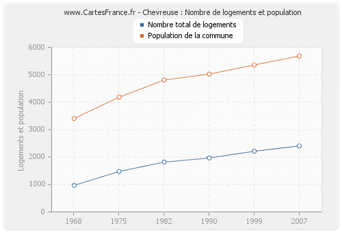 Chevreuse : Nombre de logements et population