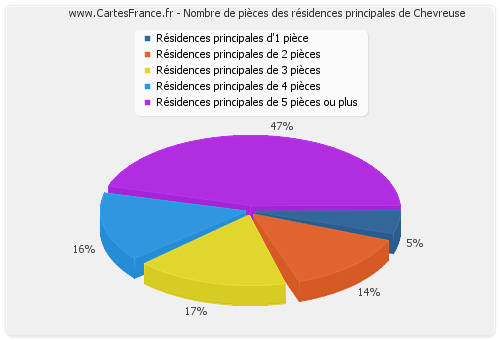 Nombre de pièces des résidences principales de Chevreuse