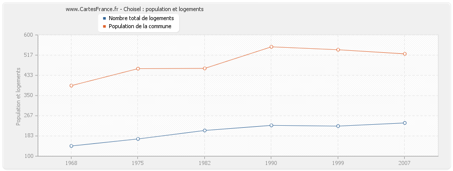 Choisel : population et logements