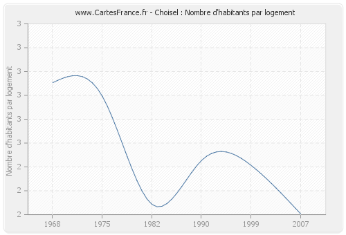 Choisel : Nombre d'habitants par logement