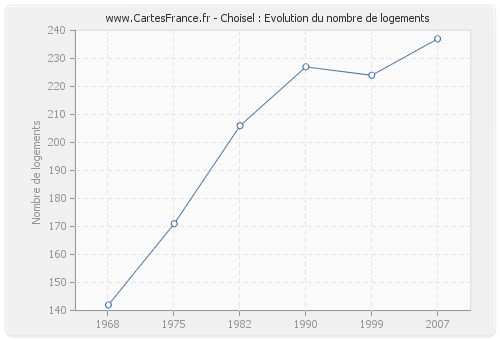 Choisel : Evolution du nombre de logements