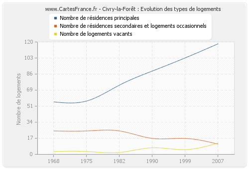 Civry-la-Forêt : Evolution des types de logements