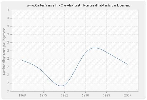 Civry-la-Forêt : Nombre d'habitants par logement