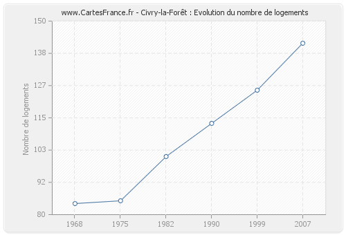 Civry-la-Forêt : Evolution du nombre de logements
