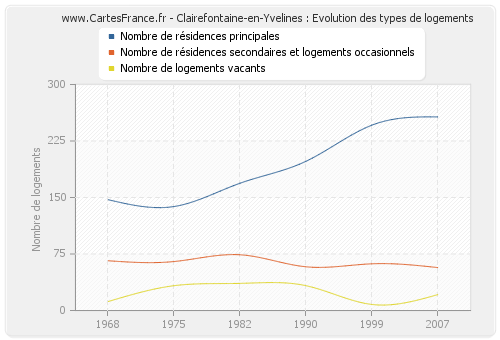Clairefontaine-en-Yvelines : Evolution des types de logements