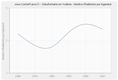 Clairefontaine-en-Yvelines : Nombre d'habitants par logement