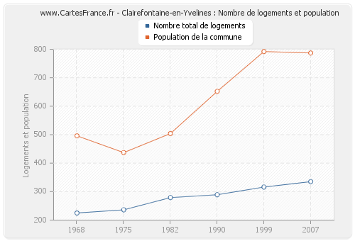 Clairefontaine-en-Yvelines : Nombre de logements et population