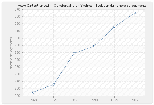 Clairefontaine-en-Yvelines : Evolution du nombre de logements