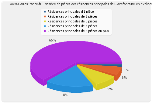 Nombre de pièces des résidences principales de Clairefontaine-en-Yvelines