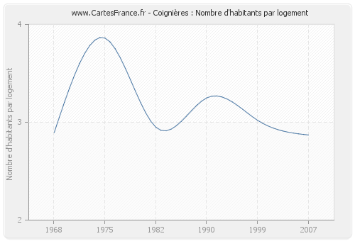 Coignières : Nombre d'habitants par logement