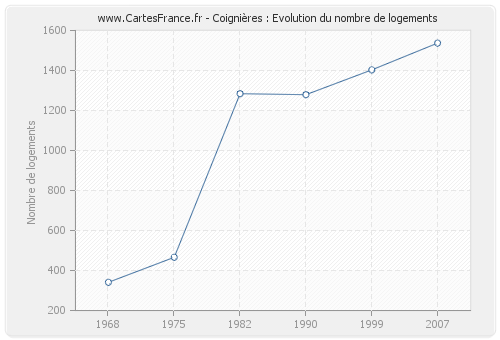 Coignières : Evolution du nombre de logements