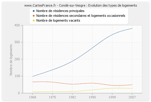 Condé-sur-Vesgre : Evolution des types de logements