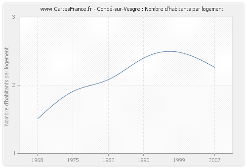 Condé-sur-Vesgre : Nombre d'habitants par logement