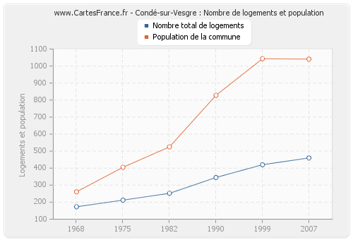 Condé-sur-Vesgre : Nombre de logements et population