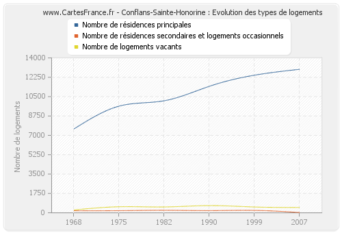 Conflans-Sainte-Honorine : Evolution des types de logements