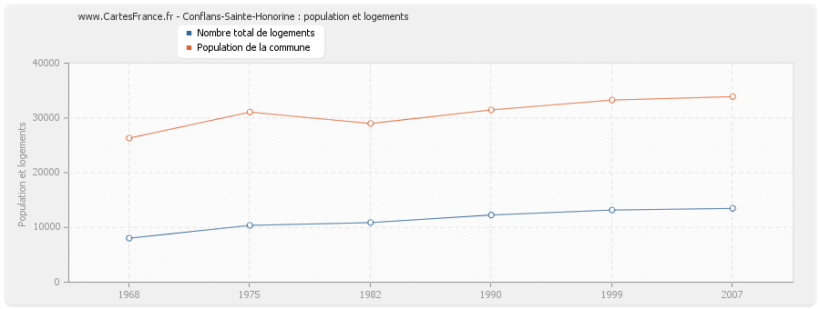 Conflans-Sainte-Honorine : population et logements