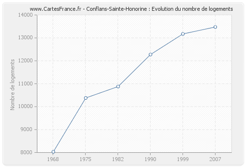 Conflans-Sainte-Honorine : Evolution du nombre de logements