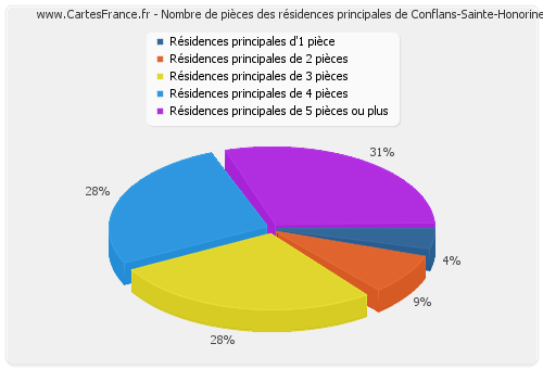 Nombre de pièces des résidences principales de Conflans-Sainte-Honorine