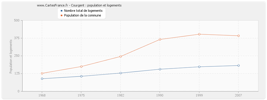 Courgent : population et logements