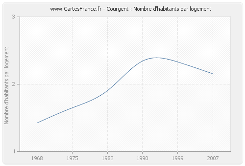 Courgent : Nombre d'habitants par logement