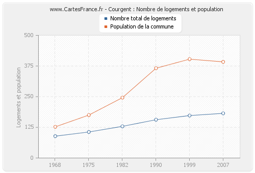 Courgent : Nombre de logements et population