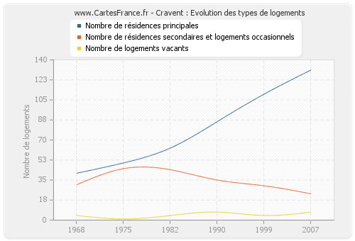 Cravent : Evolution des types de logements