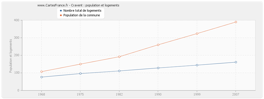 Cravent : population et logements