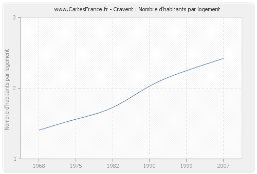 Cravent : Nombre d'habitants par logement