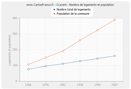 Cravent : Nombre de logements et population